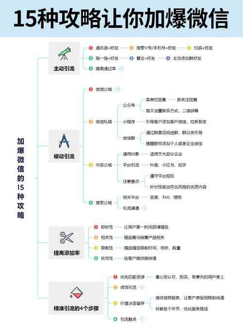 ​微信营销的6大模式（2012年）下载｜社群运营策略解析